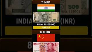 TOP 10 COUNTRIES CURRENCY WEAKEST TO STRONGEST 💵 #shorts #currancy #comparison #viral