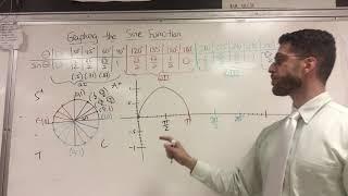 How to Graph the Sine Curve