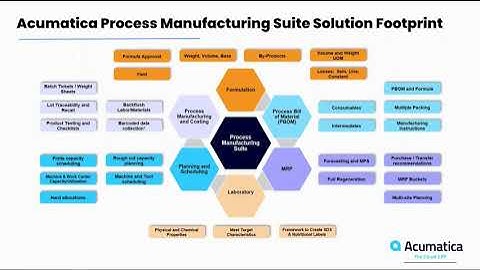 Acumatica   What is an ERP System