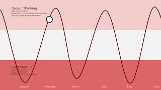 The intersection of design thinking and lean startup