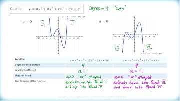 Math 3200 - Ch.3 Sec.3.1 - Characteristics of Polynomial Functions