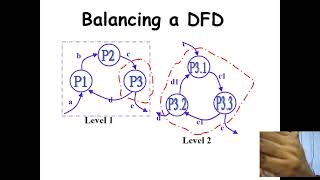 Function-Oriented Software Design Unit-3 Lecture