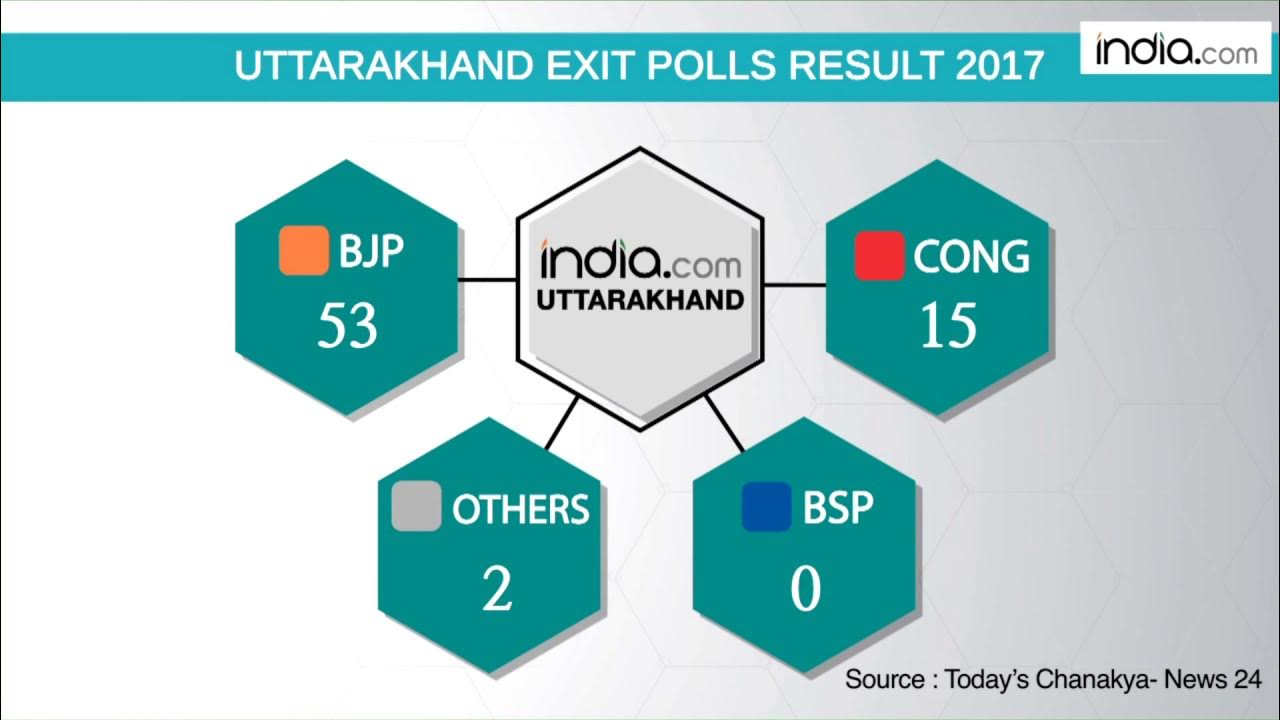 Polls result. Poll results.