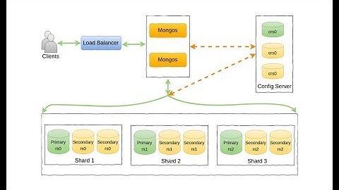 How to setup MongoDB Sharded Cluster with Replicasets on AWS - Part 2