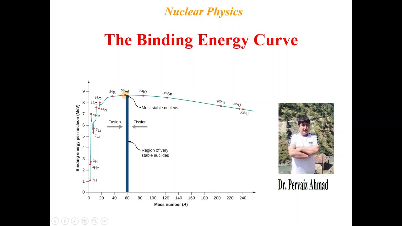 The Binding Energy Curve