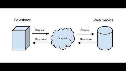 Rest api Call-In to 3rd party with salesforce in simple language