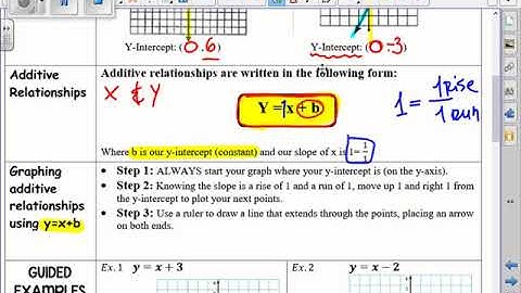 Graphing Additive Relationships (y=x+b) VIDEO NOTES