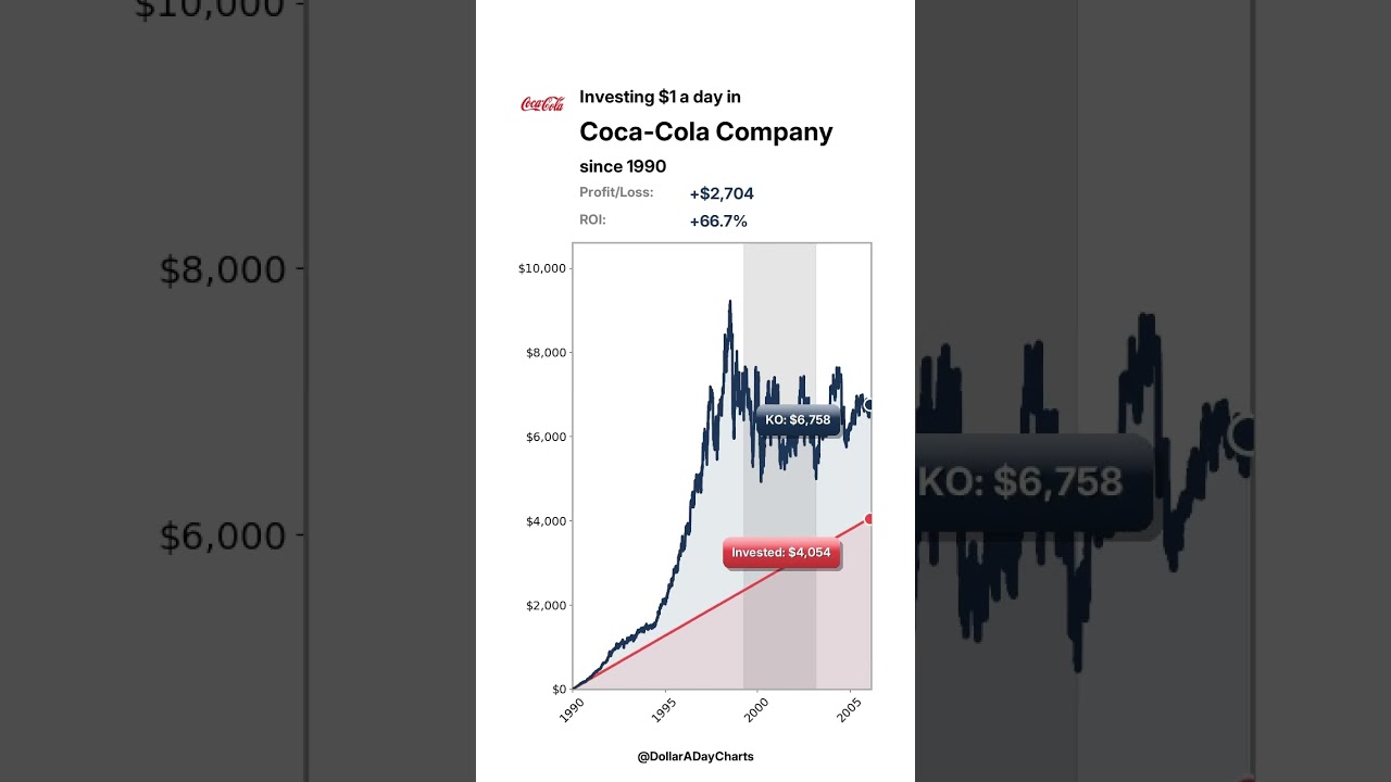 Investing $1/day in Coca-Cola? 🥤 