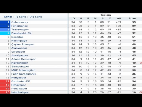 Trendyol Süper Lig 34.Hafta Puan Durumu - Toplu Sonuçlar - Fikstür 2023-24