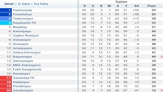 Trendyol Süper Lig 34.Hafta Puan Durumu - Toplu Sonuçlar - Fikstür 2023-24