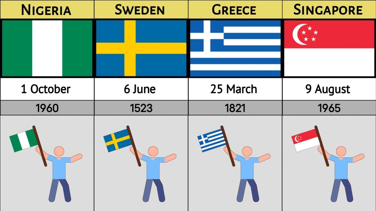 Independence day from different countries - YouTube