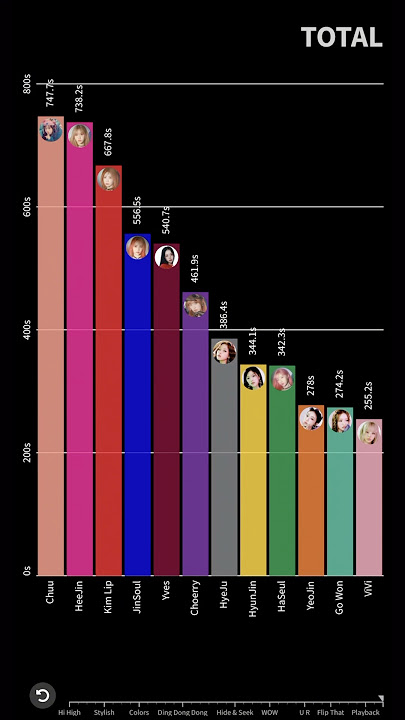 LOONA - All Songs Line Distribution (Hi High - Luminous) #loona #artms #loossemble #kpop #shorts