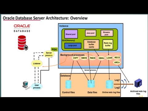 Complete understanding of Oracle database and Its