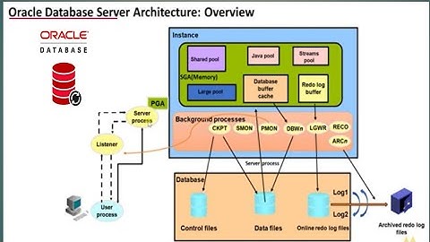 Complete understanding of Oracle database and Its architecture.