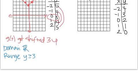 Algebra - 3.7 Graphing Absolute Value Functions