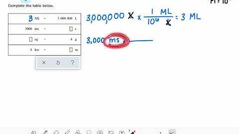 ALEKS: Understanding the purpose of SI prefixes