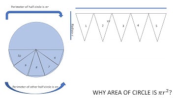 Why area of circle is pi r Square?