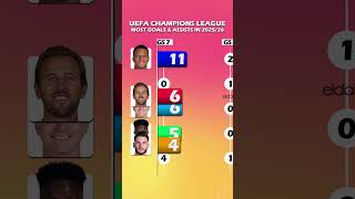 UEFA CHAMPIONS LEAGUE | MOST GOALS & ASSISTS IN 2025/26 #ucl #uefa #mbappe #kane #football #shorts