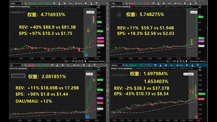 四大科技股（苹果、亚马逊、脸书、谷歌）财报解读及数据背后的弱点 - 天天要闻