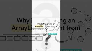 Java Traversal Explained 🚀 | Arrays &amp; Strings from Basics to Advanced