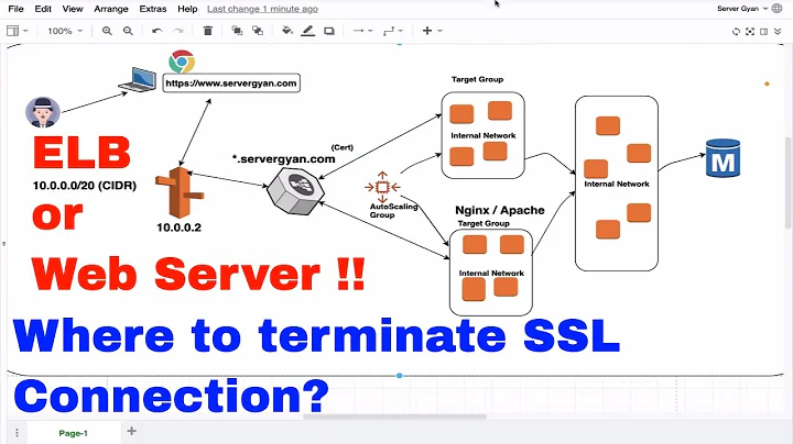 Where to terminate ssl connection in AWS infrastructure  | SSL TERMINATION