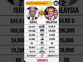 israil Vs malaysia. viral #video#trendingshorts #youtubeshorts