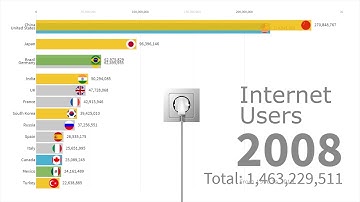 Internet Users by Country 1990 - 2019