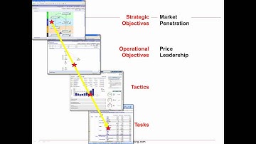 Cascading Balanced Scorecard and Information Layout Changes and Time Lines