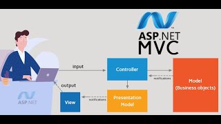 ASP NET MVC Architecture tutorials mvc mvc5 mvc tutorials