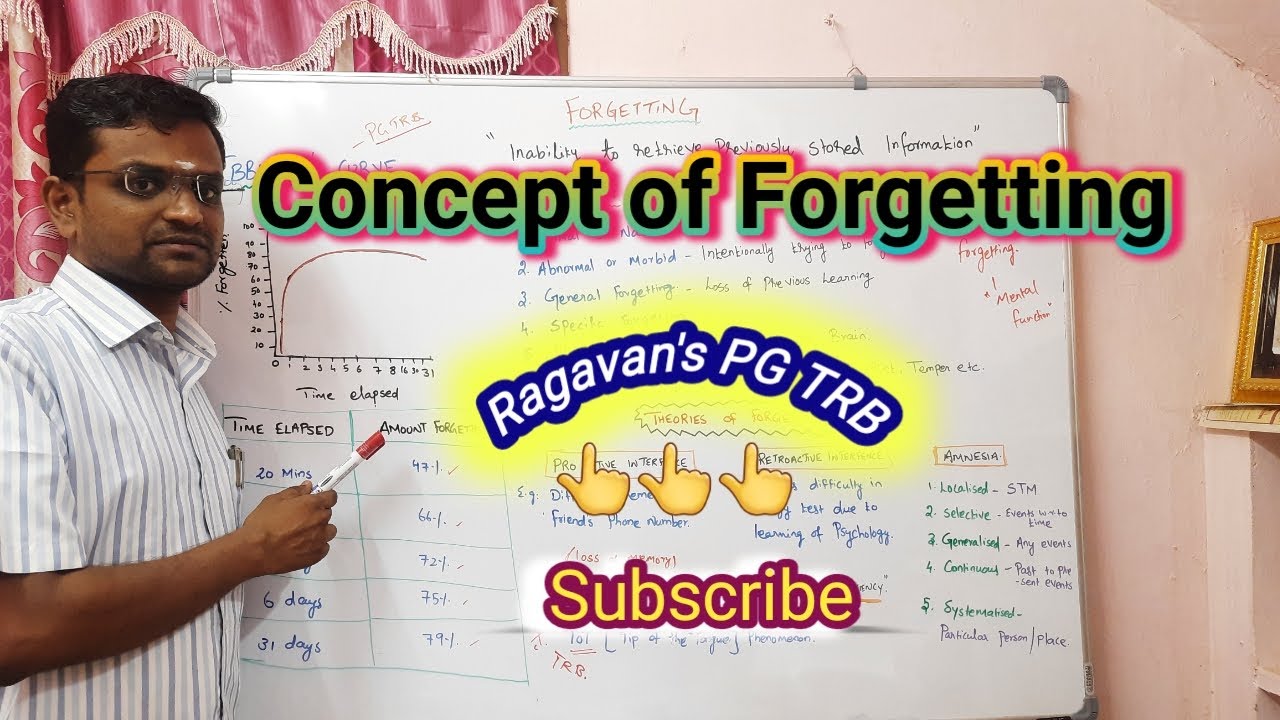 EBBINGHAU'S CURVE OF FORGETTING