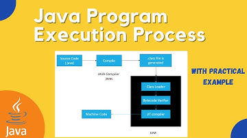 Java Program Execution Process in Detail | What is JIT Compiler ? | Class Loader | Bytecode |