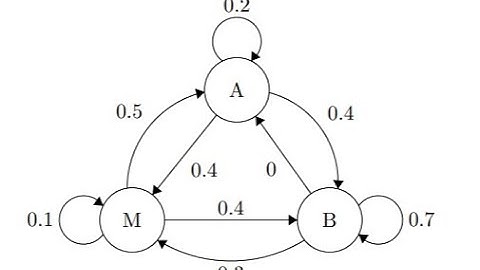 Ejercicios: Cadenas de Markov