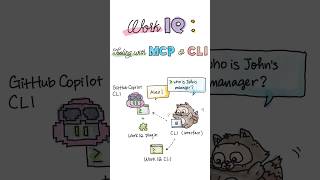 Work IQ: Tooling with MCP & CLI #workiq #m365 #copilot #mcp #cli #devtool