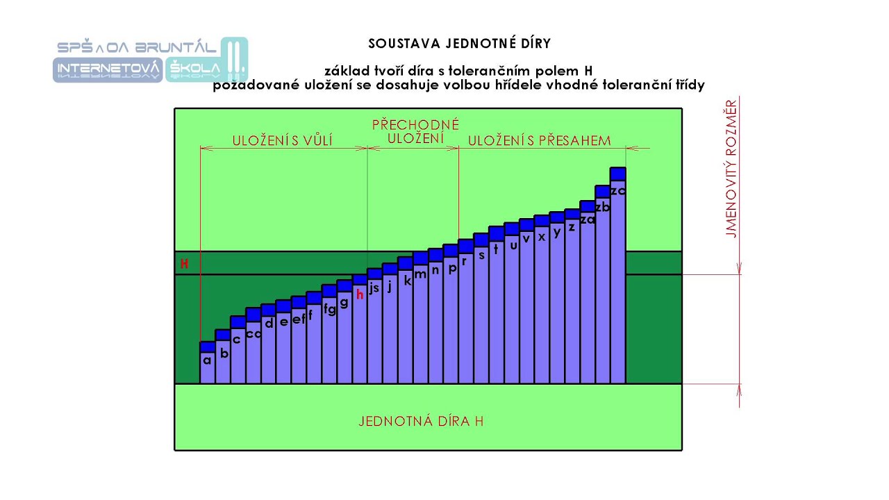 SPS46   HQ   Tolerování a lícování
