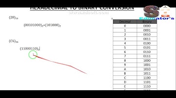 ///Hexadecimal To Binary conversion in urdu (Hindi)\\\@@@Sahib Educator