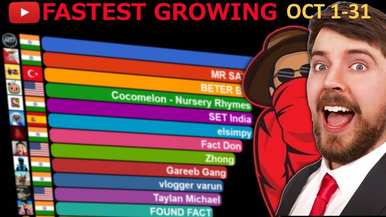 Fastest Growing YouTube Channels October 2022 Subscribers UPDATED fastest-growing-youtube-channels-october-2022-subscribers-updated