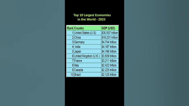Top 10 Largest Economies in the World - 2025 #economy #shorts #trending #viral #stockmarket #money