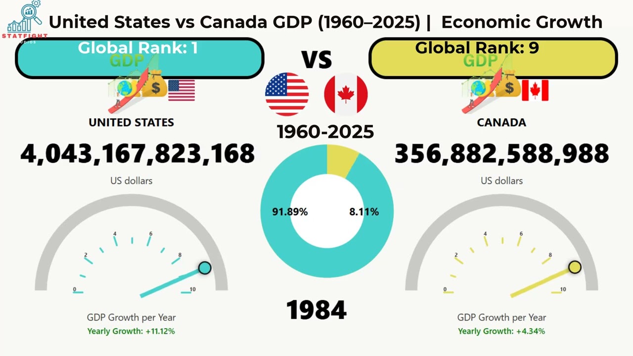 USA vs Canada (1960–2025) — GDP Growth Over Time