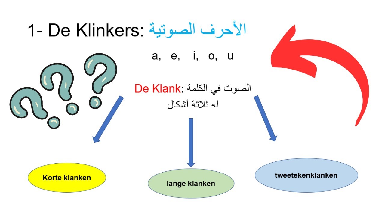 تعلم الهولندية بسهولة للمبتدئين الأحرف الهولندية والأحرف الصوتية وتركيباتها وكيفية لفظها