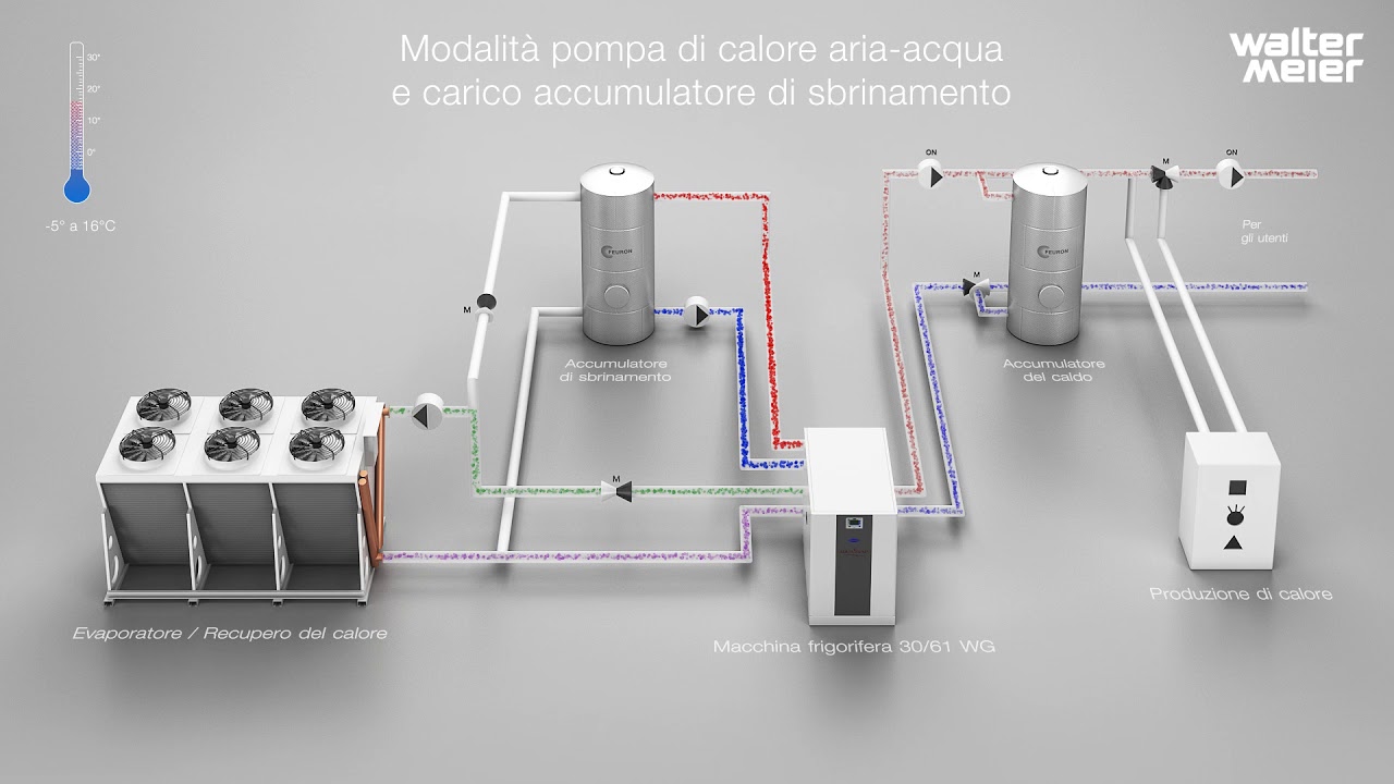 Modalità PdC aria acqua e carico accu  di sbrinamento