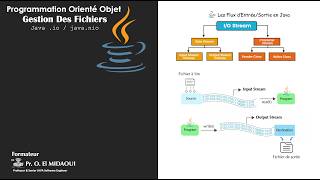 Java IO (partie 1) : lire et écrire dans un fichier avec FileInputStream et FileOutputStream
