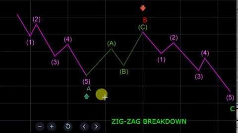 ELLIOTT WAVE 5-3-5 ZIG-ZAG BREAKDOWN! LET
