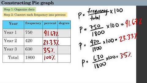 How to construct and interpret pie graph?