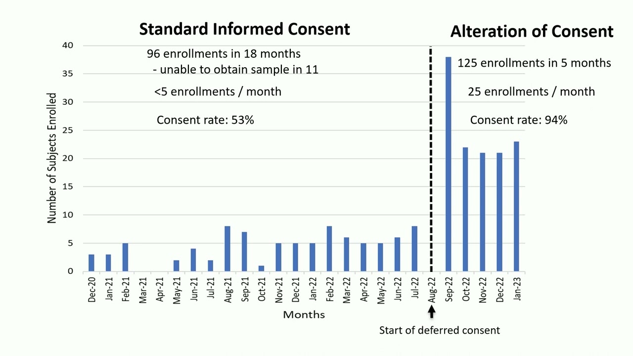 Alternatives to Traditional Informed Consent: Past & Current Examples (Research Committee Sponsored)