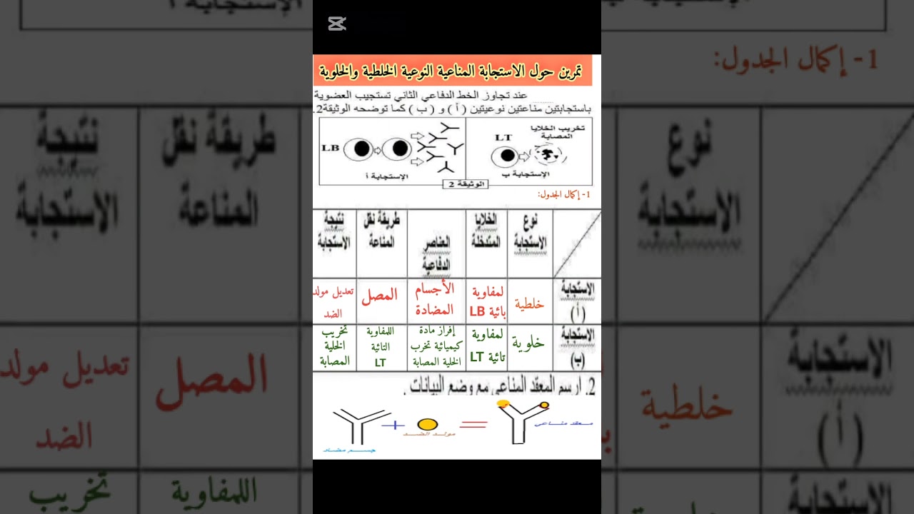 تمرين حول الاستجابة المناعية النوعية الخلطية والخلوية رابعة متوسط