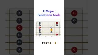 C Major Pentatonnic Scale (Fret 5-8) #guitar