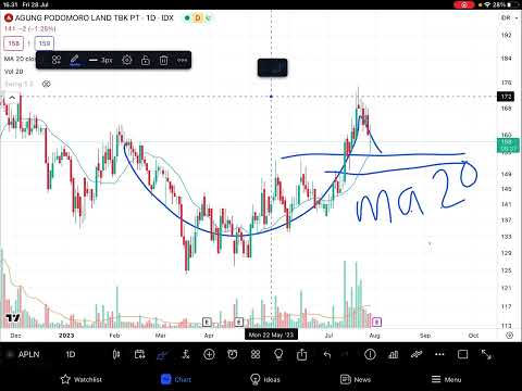 Potensi cuan saham APLN, analisa saham APLN