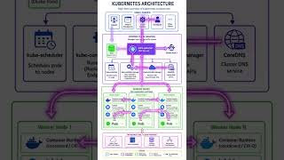 Kubernetes in Seconds 🚀 | How K8s REALLY Works ..😳 #viralshorts #devops #ytshorts #edu