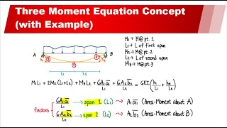Three Moment Equation Concept with Example