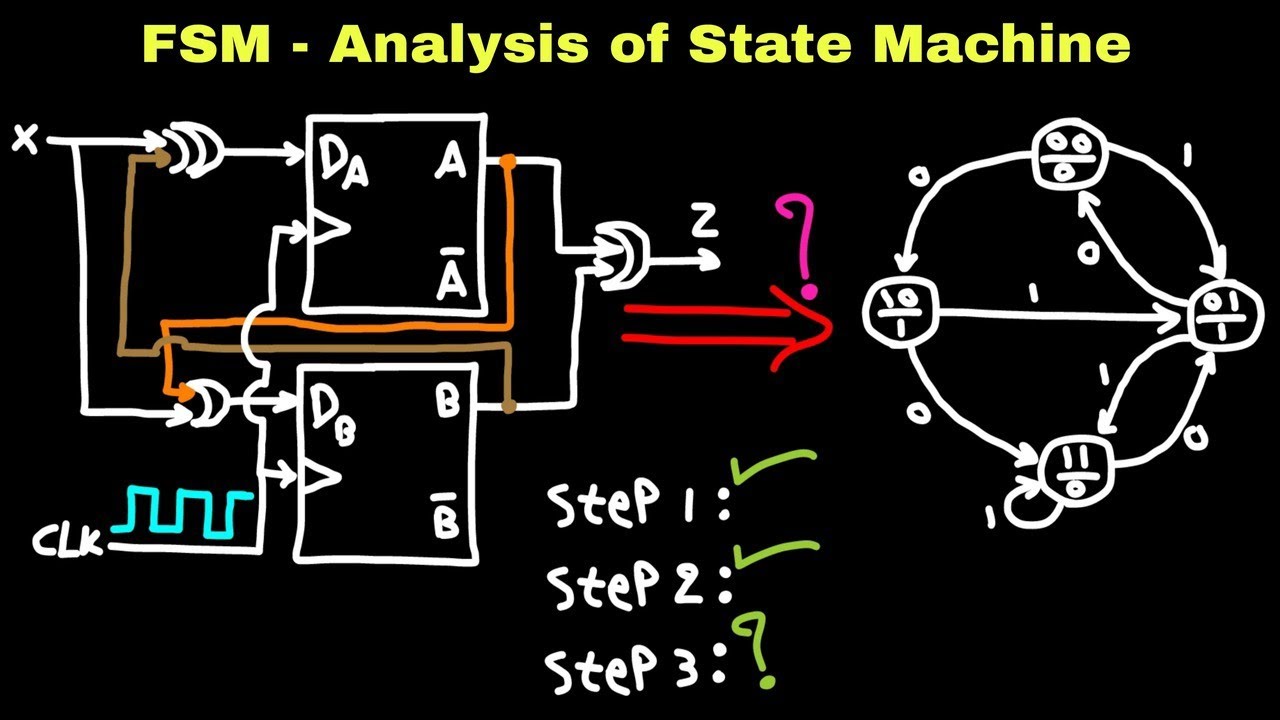 Digital Electronics 2: Analysis of State Machine - FSM - | Kurdish |